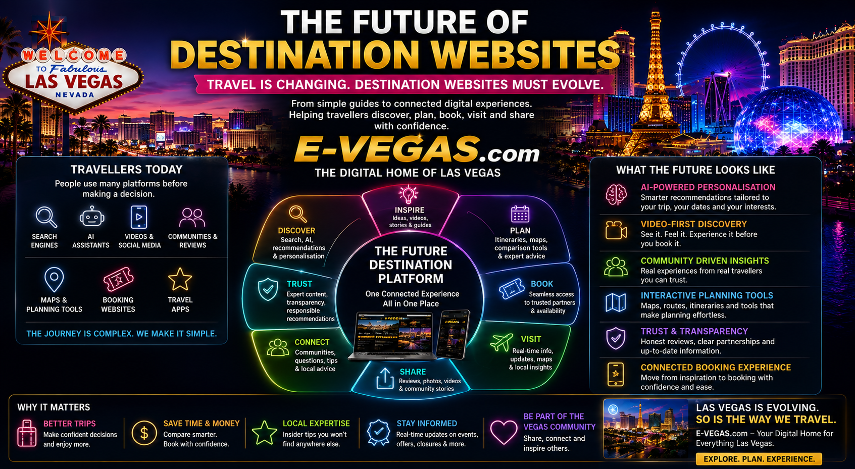 The Future of Destination Websites